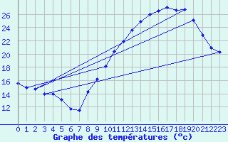 Courbe de tempratures pour Vihiers (49)