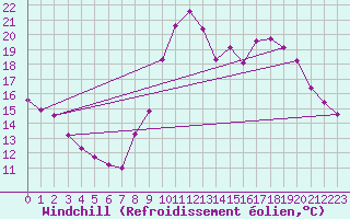 Courbe du refroidissement olien pour Les Pennes-Mirabeau (13)