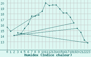 Courbe de l'humidex pour Turku Artukainen