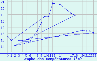 Courbe de tempratures pour Diepenbeek (Be)