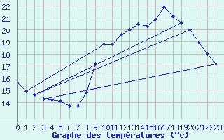 Courbe de tempratures pour Lasseube (64)