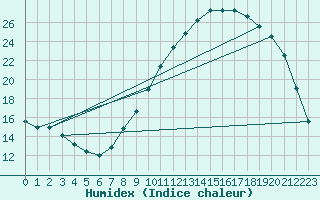 Courbe de l'humidex pour Le Luc - Cannet des Maures (83)