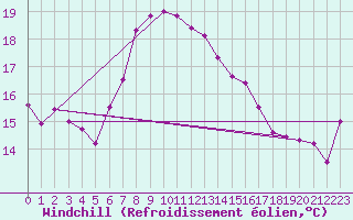 Courbe du refroidissement olien pour De Bilt (PB)