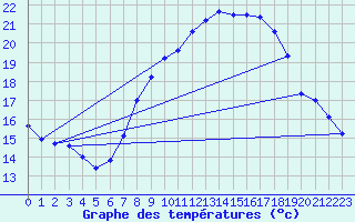 Courbe de tempratures pour Uccle