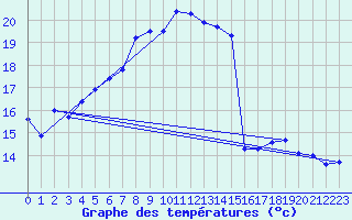 Courbe de tempratures pour Manston (UK)