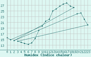 Courbe de l'humidex pour Lille (59)