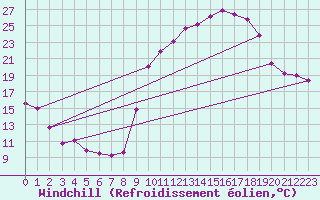 Courbe du refroidissement olien pour Le Puy - Loudes (43)