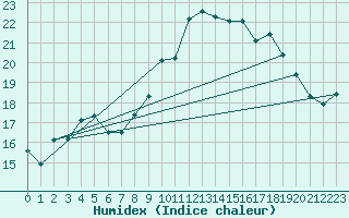 Courbe de l'humidex pour Marignane (13)