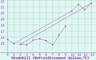 Courbe du refroidissement olien pour Cazaux (33)