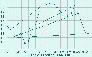 Courbe de l'humidex pour Xert / Chert (Esp)