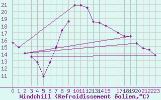 Courbe du refroidissement olien pour Sfax El-Maou