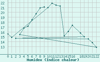 Courbe de l'humidex pour Eggegrund