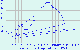 Courbe de tempratures pour Sigenza