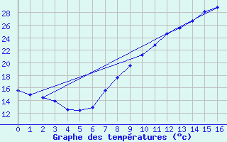 Courbe de tempratures pour Tudela