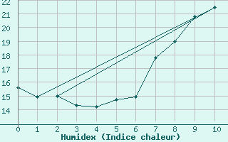 Courbe de l'humidex pour Bessey (21)