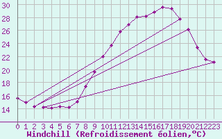 Courbe du refroidissement olien pour Gros-Rderching (57)