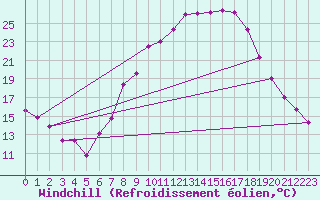 Courbe du refroidissement olien pour Palacios de la Sierra