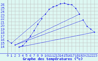 Courbe de tempratures pour Lahr (All)