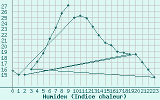 Courbe de l'humidex pour Cabauw Tower