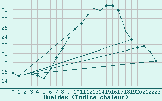 Courbe de l'humidex pour Innsbruck