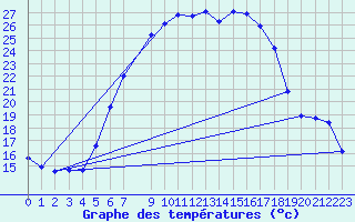 Courbe de tempratures pour Rangedala