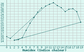Courbe de l'humidex pour Poysdorf
