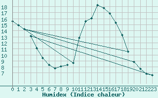 Courbe de l'humidex pour Mirepoix (09)