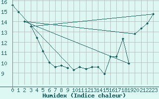 Courbe de l'humidex pour White Rock