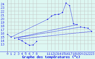 Courbe de tempratures pour Sermange-Erzange (57)