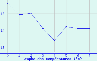 Courbe de tempratures pour Harburg