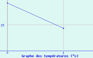 Courbe de tempratures pour Helmcken Island