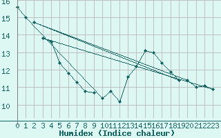 Courbe de l'humidex pour Perpignan (66)