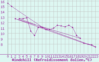 Courbe du refroidissement olien pour Honefoss Hoyby