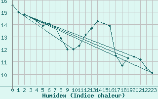 Courbe de l'humidex pour Poitiers (86)