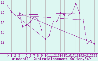 Courbe du refroidissement olien pour Magilligan
