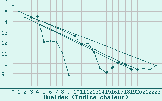 Courbe de l'humidex pour Pila-Canale (2A)