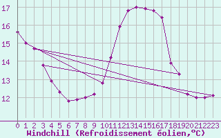 Courbe du refroidissement olien pour Saint-Martial-de-Vitaterne (17)