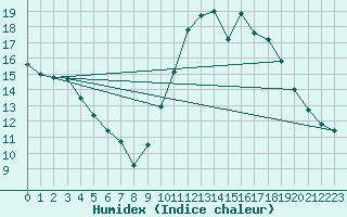 Courbe de l'humidex pour Corsept (44)