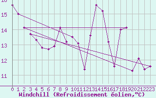 Courbe du refroidissement olien pour Tarbes (65)