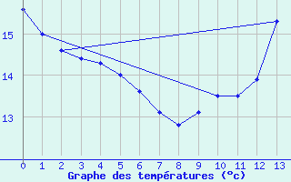 Courbe de tempratures pour Saint-Paul-Flaugnac (46)