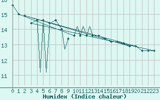 Courbe de l'humidex pour Zonguldak