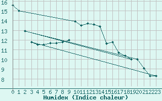 Courbe de l'humidex pour Argentan (61)