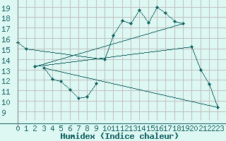 Courbe de l'humidex pour Lorient (56)