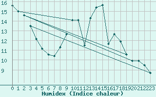 Courbe de l'humidex pour High Wicombe Hqstc