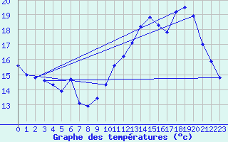 Courbe de tempratures pour Guret (23)