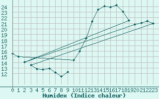 Courbe de l'humidex pour Lille (59)