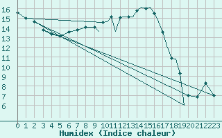 Courbe de l'humidex pour Shoream (UK)