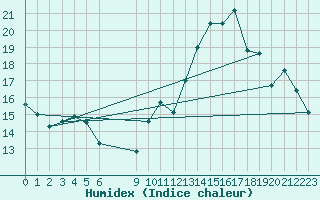 Courbe de l'humidex pour Jan (Esp)