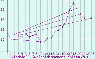 Courbe du refroidissement olien pour Aytr-Plage (17)