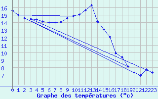 Courbe de tempratures pour Gottfrieding
